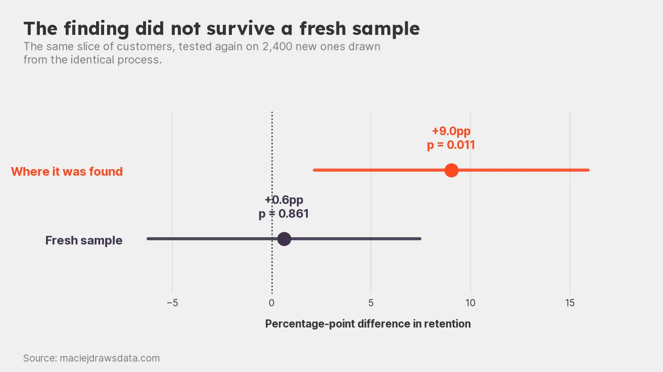 Two horizontal confidence intervals compared. The original finding sits at plus nine percentage points with p equals 0.011; the same test on a fresh sample sits at plus 0.6 percentage points with p equals 0.861, straddling zero