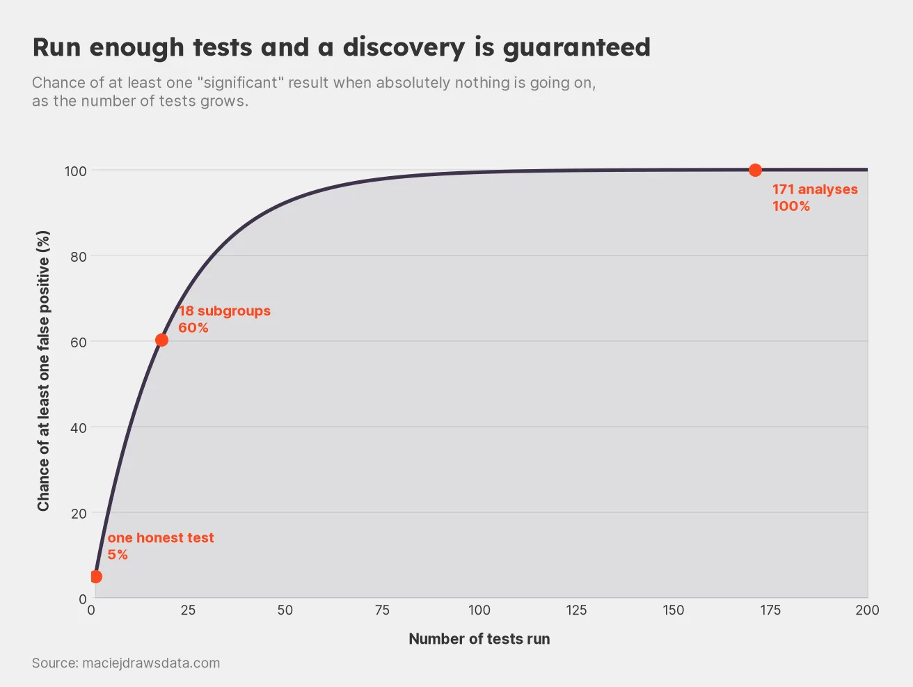 A curve showing the chance of at least one false positive rising steeply with the number of tests run, marked at one test at 5 percent, eighteen tests at 60 percent, and 171 analyses at essentially 100 percent