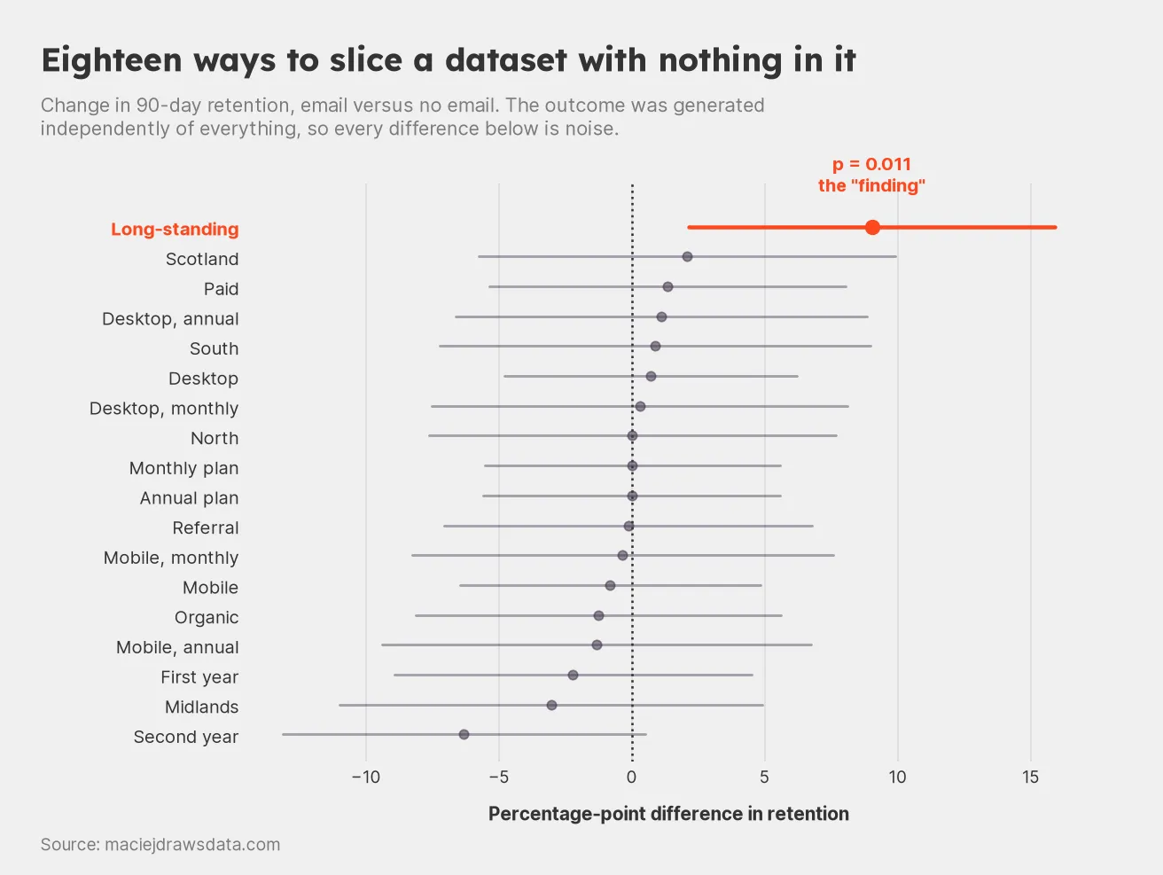 A forest plot of eighteen subgroups showing retention differences with confidence intervals. Seventeen cluster around zero in grey; one, long-standing customers, sits far to the right in orange at plus nine percentage points with p equals 0.011