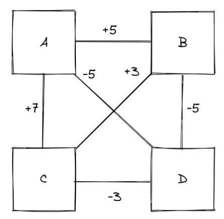 Example compatibility graph for four wedding guests